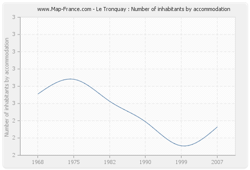 Le Tronquay : Number of inhabitants by accommodation